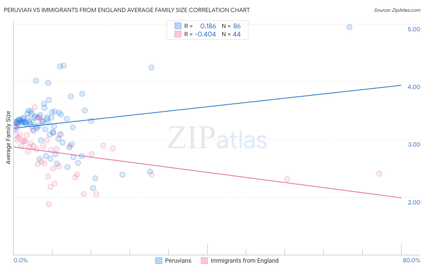 Peruvian vs Immigrants from England Average Family Size