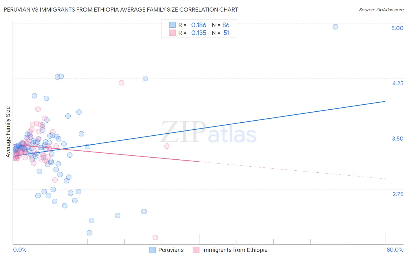 Peruvian vs Immigrants from Ethiopia Average Family Size