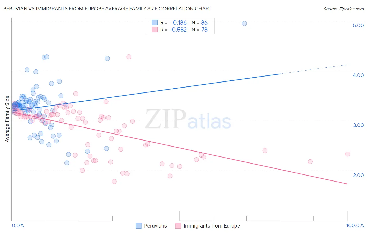 Peruvian vs Immigrants from Europe Average Family Size