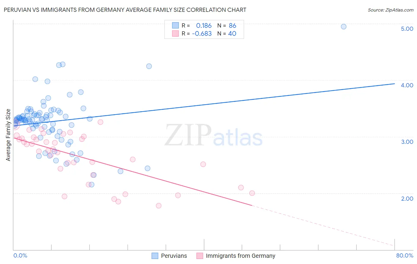 Peruvian vs Immigrants from Germany Average Family Size