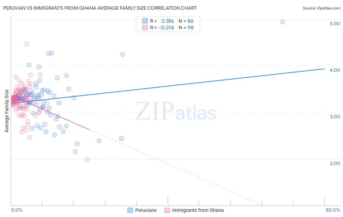 Peruvian vs Immigrants from Ghana Average Family Size