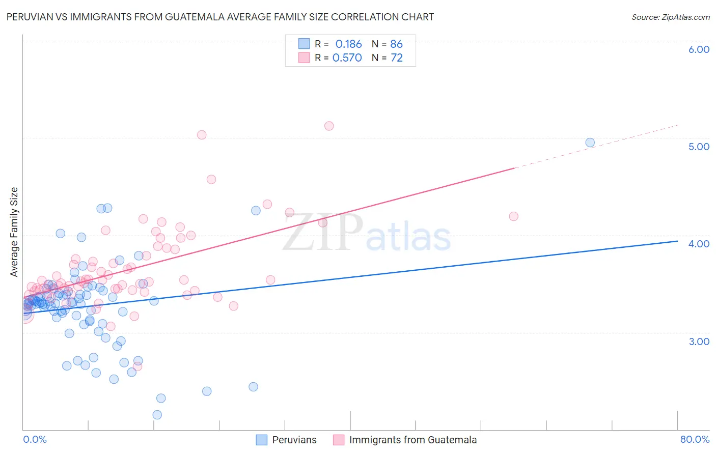 Peruvian vs Immigrants from Guatemala Average Family Size