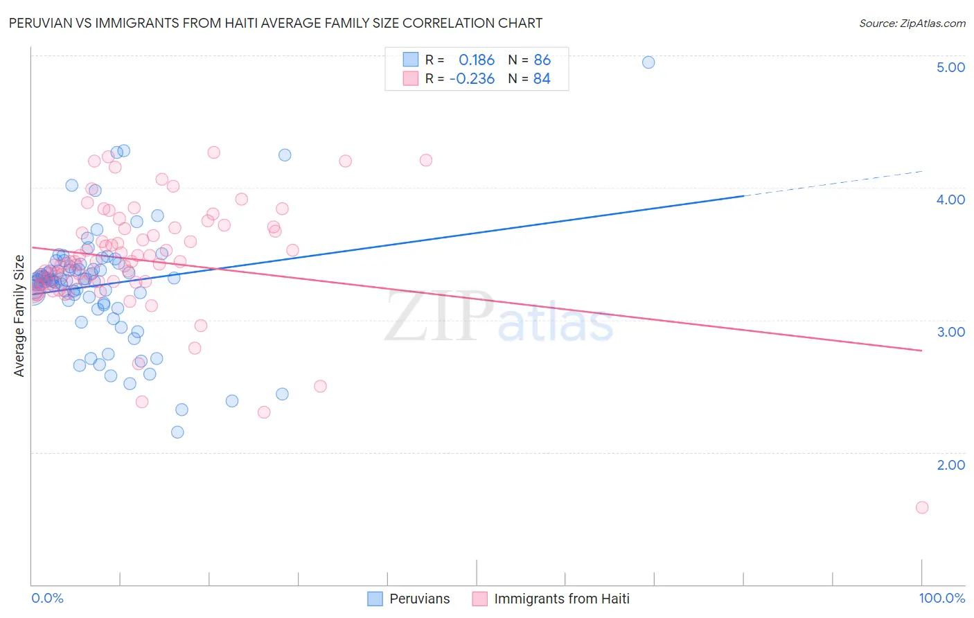 Peruvian vs Immigrants from Haiti Average Family Size