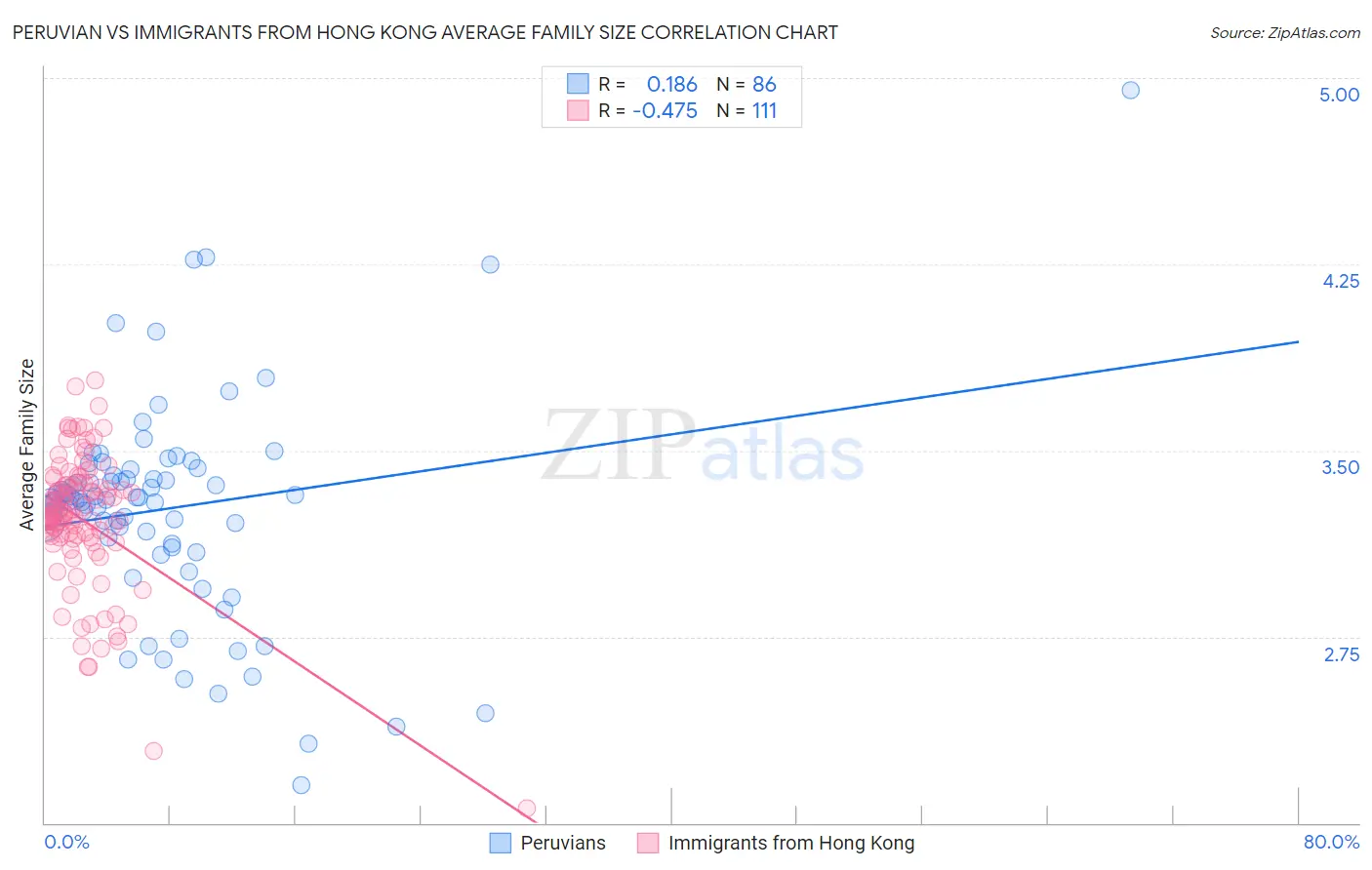 Peruvian vs Immigrants from Hong Kong Average Family Size