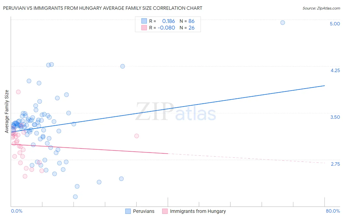 Peruvian vs Immigrants from Hungary Average Family Size