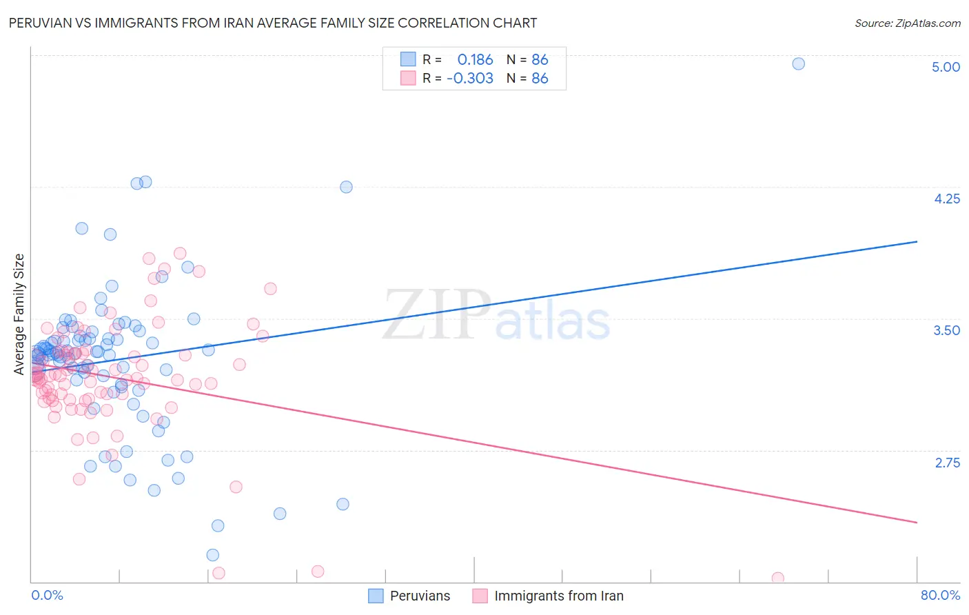 Peruvian vs Immigrants from Iran Average Family Size