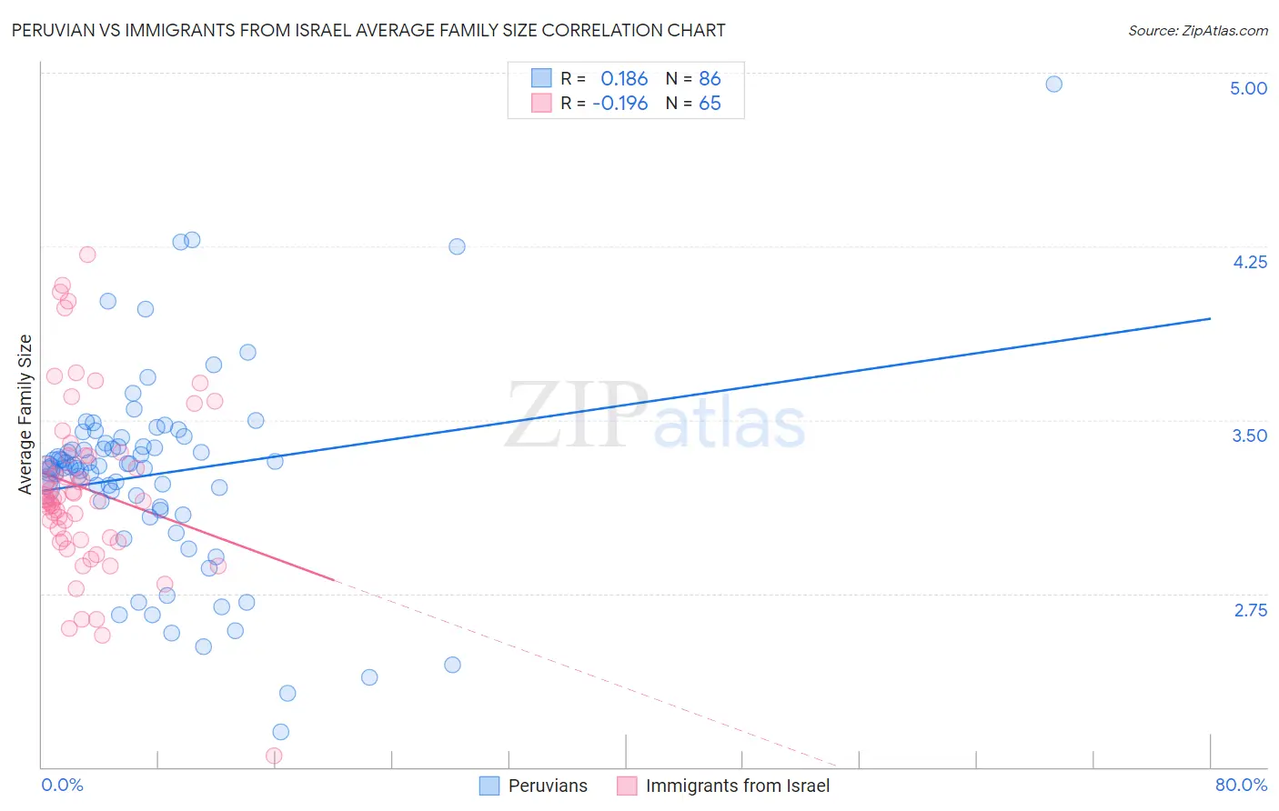 Peruvian vs Immigrants from Israel Average Family Size