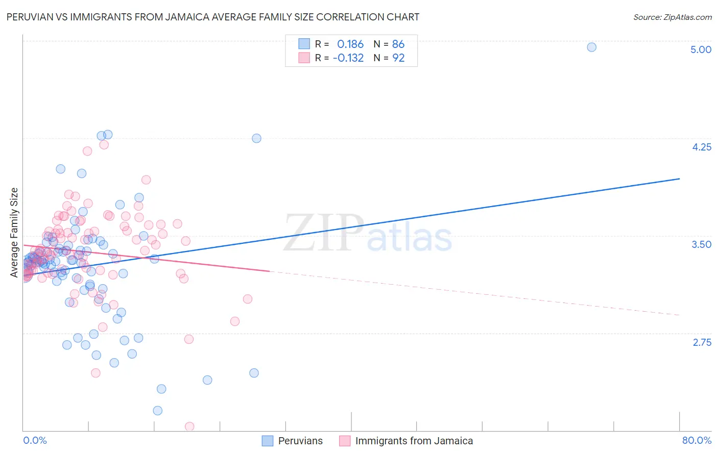 Peruvian vs Immigrants from Jamaica Average Family Size