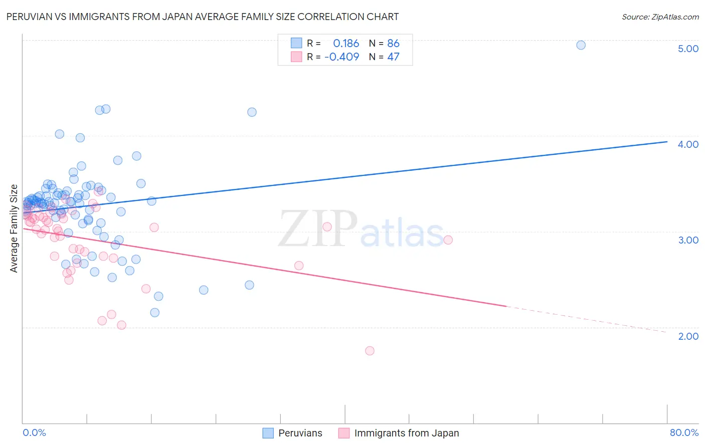 Peruvian vs Immigrants from Japan Average Family Size
