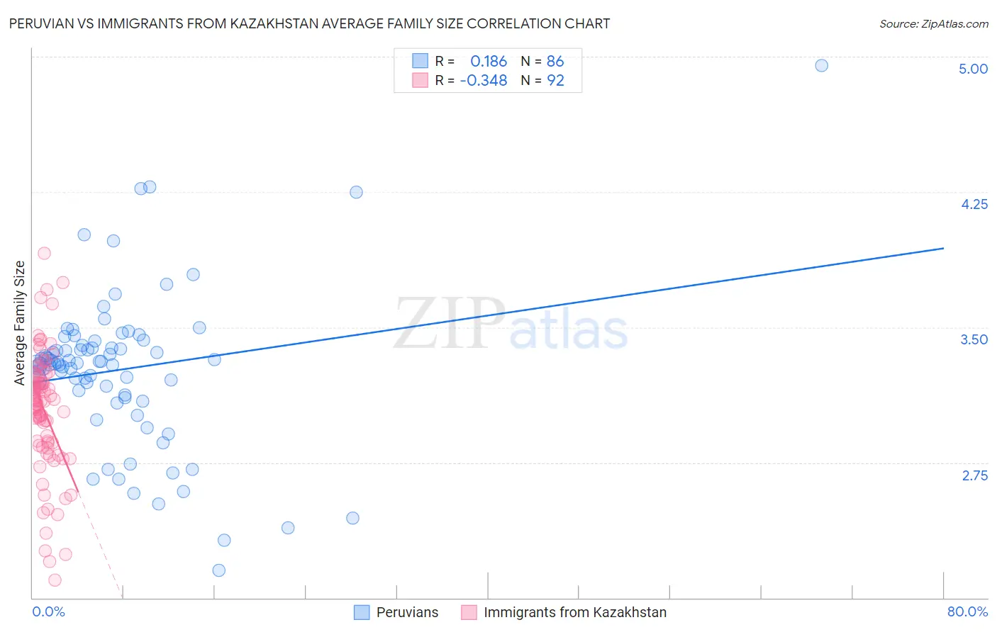 Peruvian vs Immigrants from Kazakhstan Average Family Size