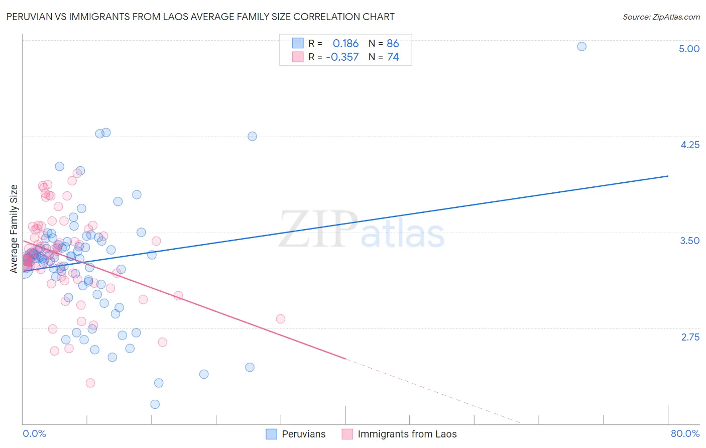 Peruvian vs Immigrants from Laos Average Family Size