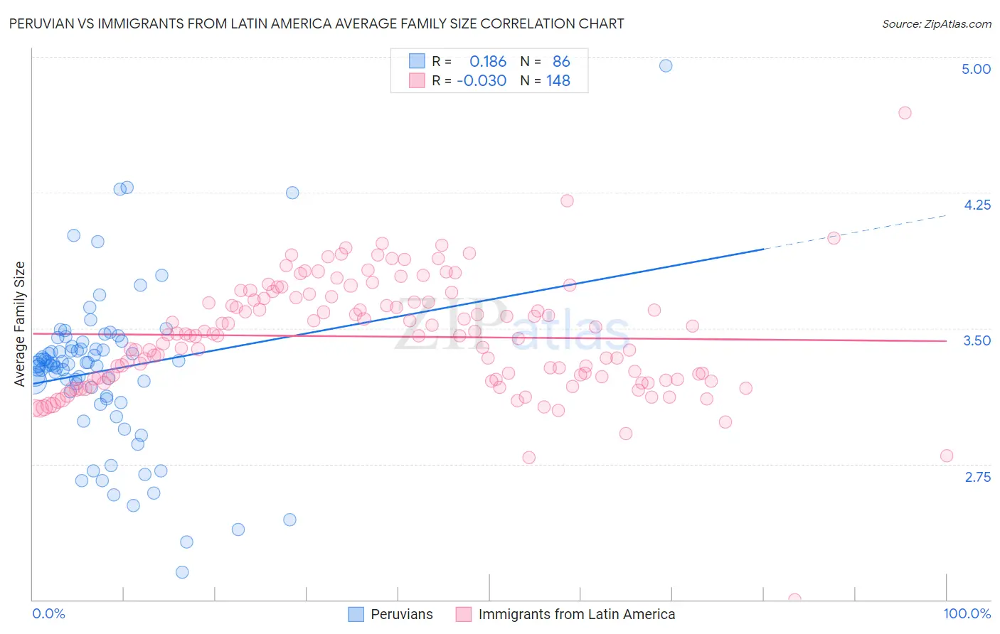 Peruvian vs Immigrants from Latin America Average Family Size