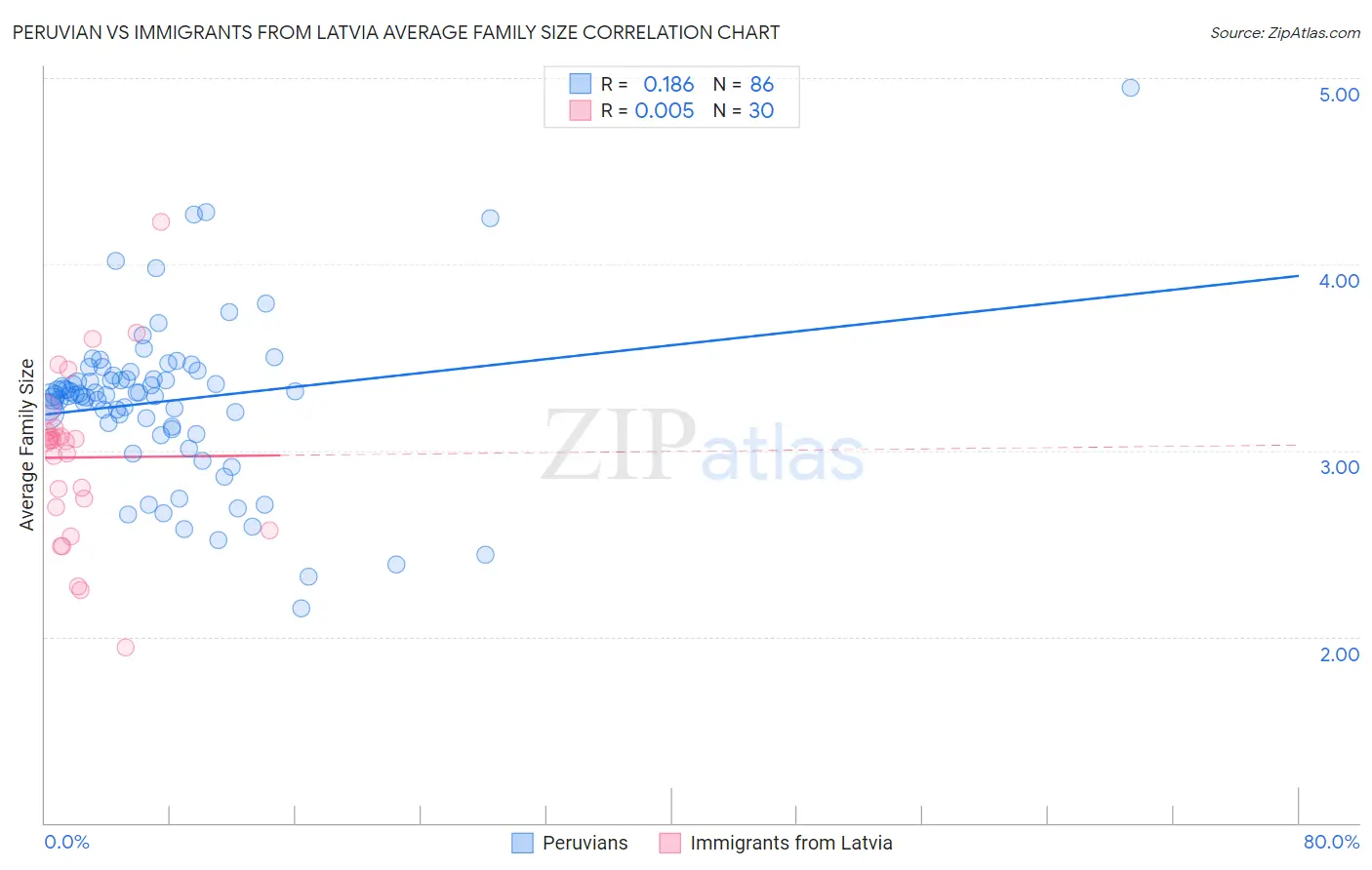 Peruvian vs Immigrants from Latvia Average Family Size