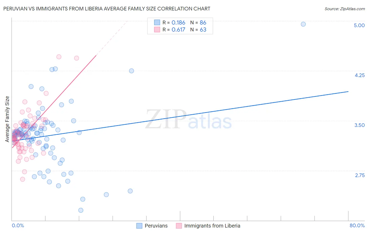 Peruvian vs Immigrants from Liberia Average Family Size