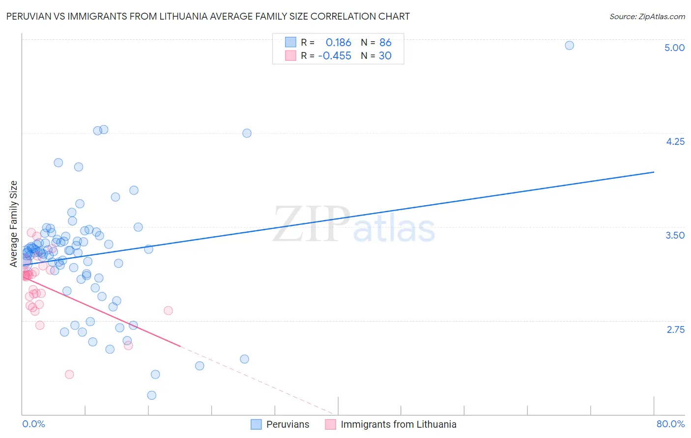 Peruvian vs Immigrants from Lithuania Average Family Size