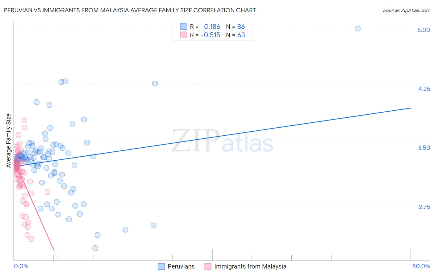 Peruvian vs Immigrants from Malaysia Average Family Size