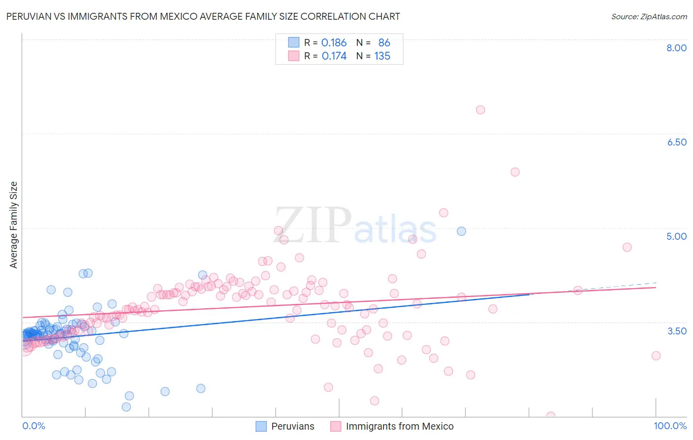 Peruvian vs Immigrants from Mexico Average Family Size