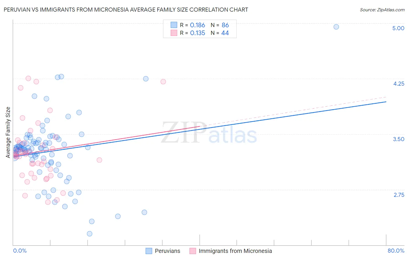 Peruvian vs Immigrants from Micronesia Average Family Size