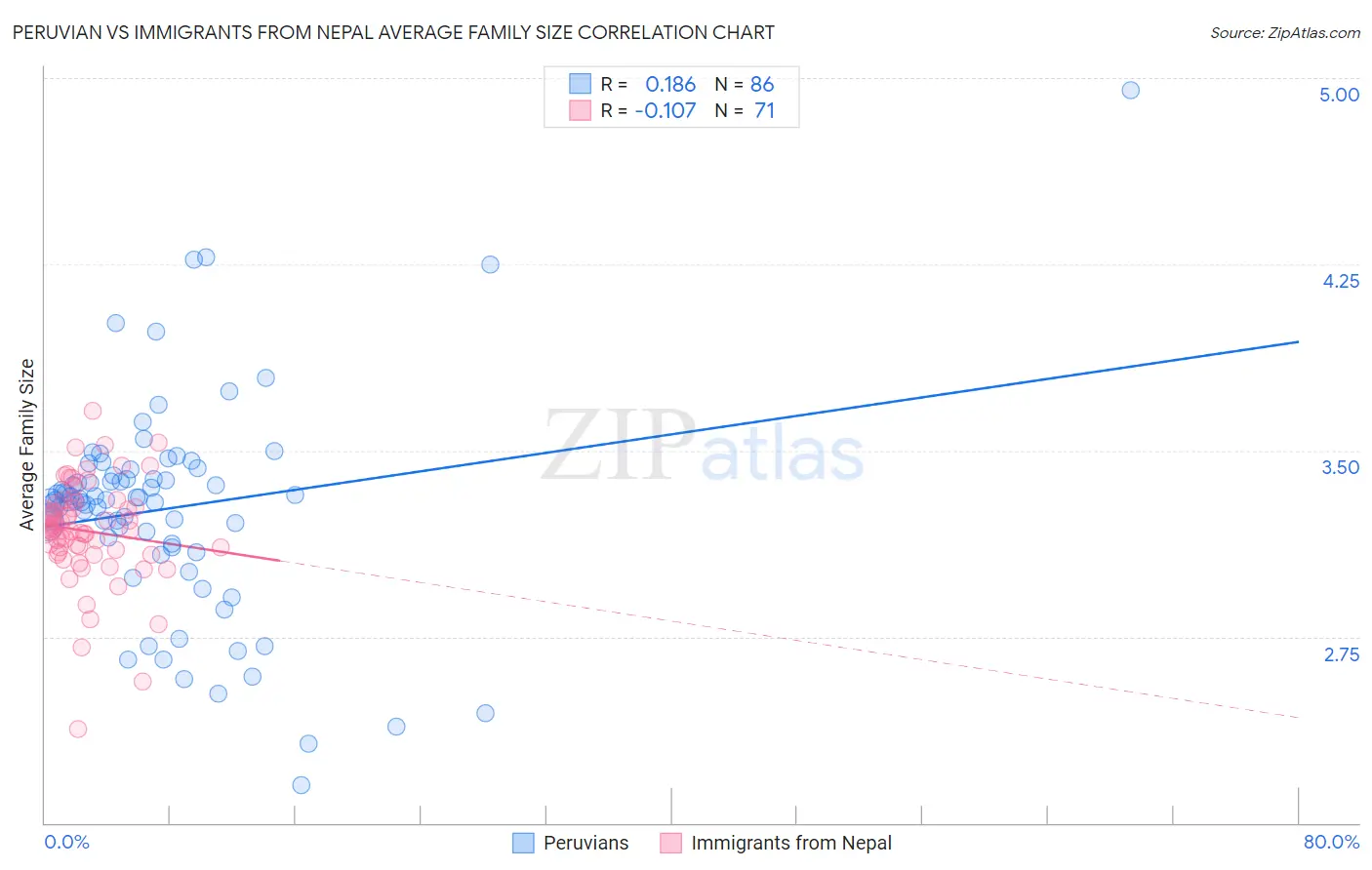 Peruvian vs Immigrants from Nepal Average Family Size