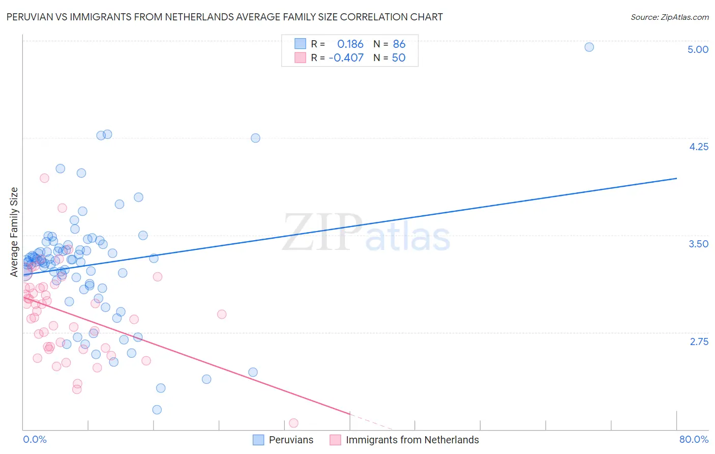 Peruvian vs Immigrants from Netherlands Average Family Size