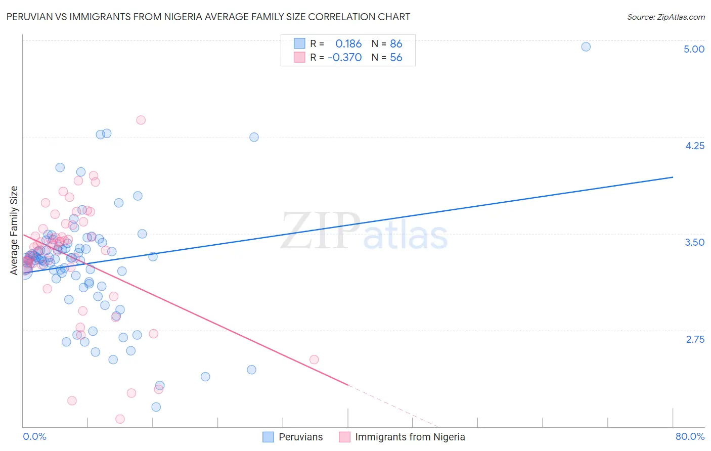 Peruvian vs Immigrants from Nigeria Average Family Size