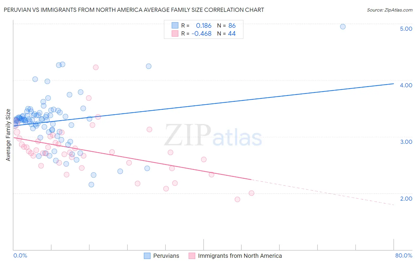 Peruvian vs Immigrants from North America Average Family Size