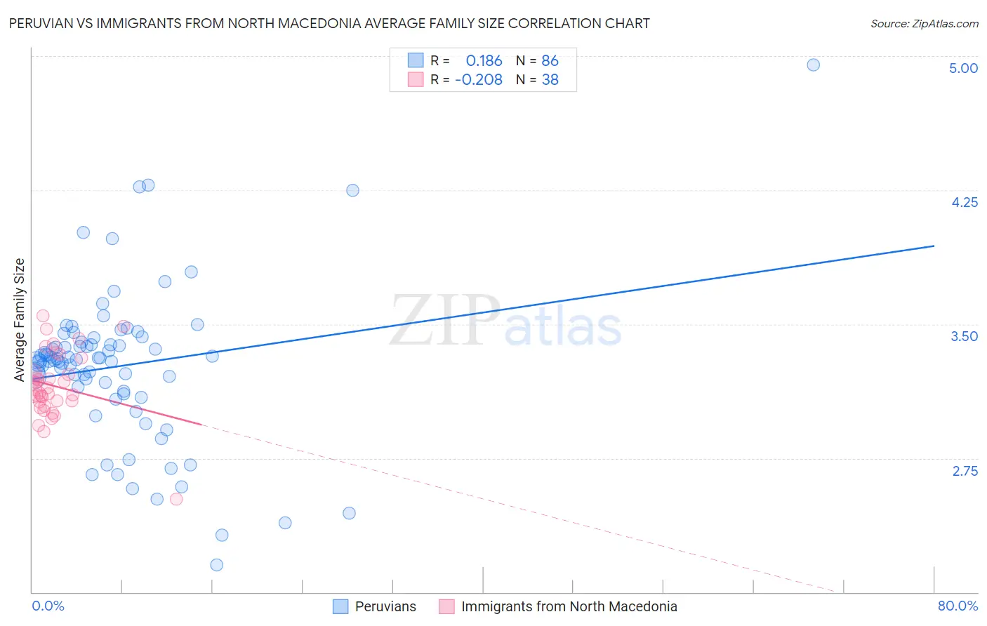 Peruvian vs Immigrants from North Macedonia Average Family Size