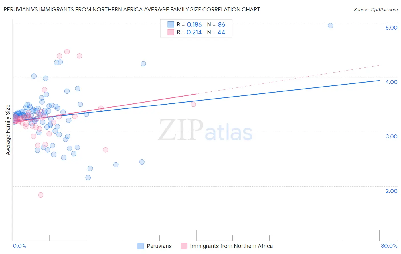 Peruvian vs Immigrants from Northern Africa Average Family Size