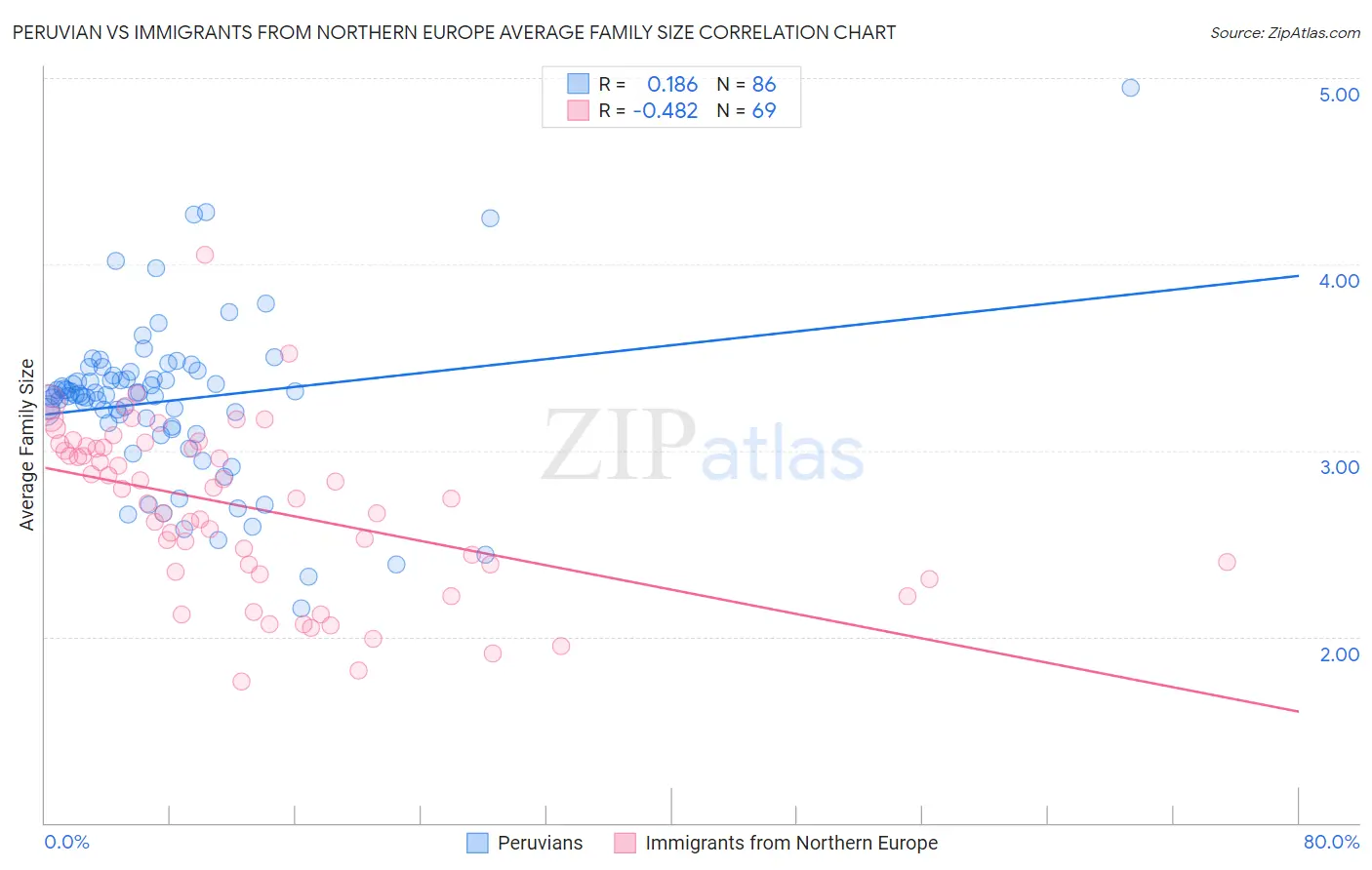 Peruvian vs Immigrants from Northern Europe Average Family Size