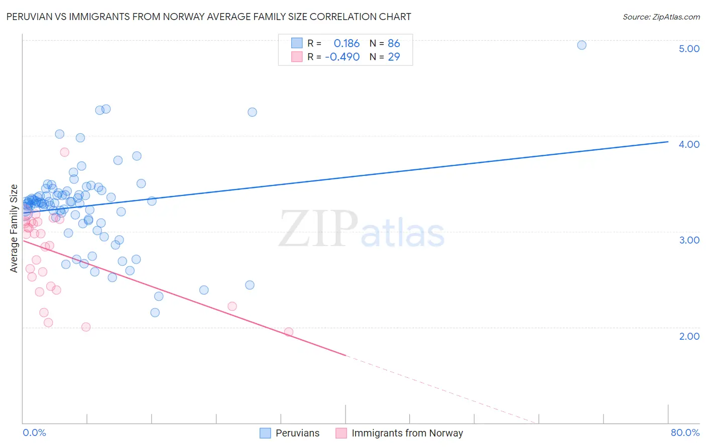 Peruvian vs Immigrants from Norway Average Family Size