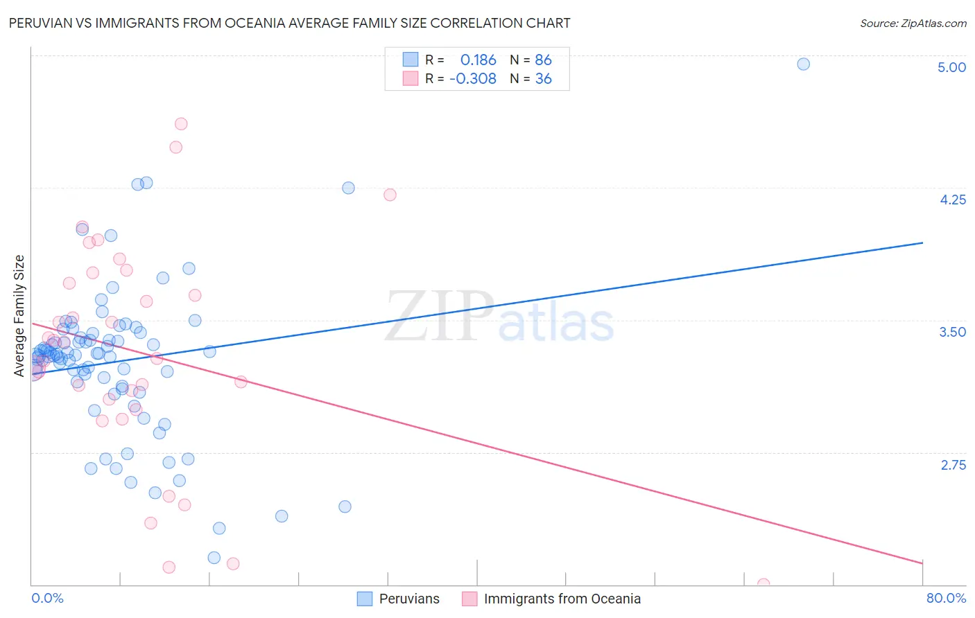 Peruvian vs Immigrants from Oceania Average Family Size