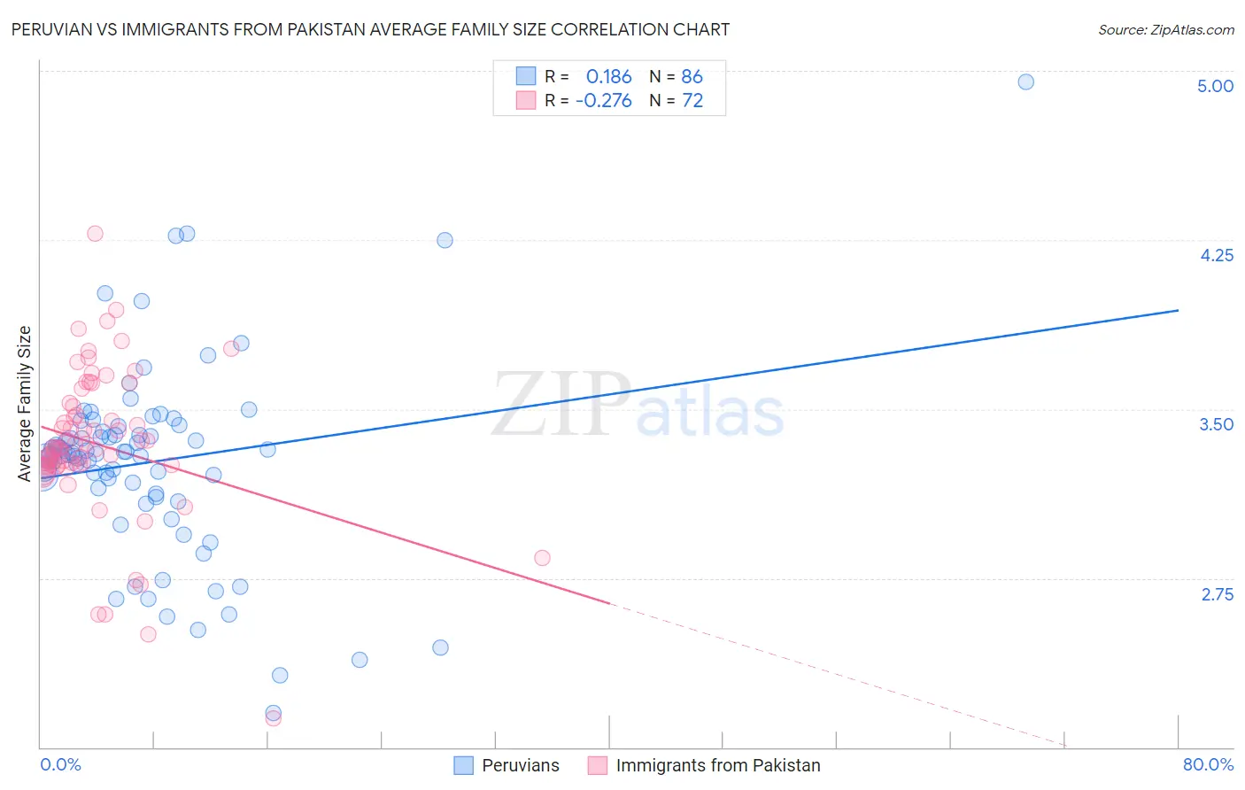 Peruvian vs Immigrants from Pakistan Average Family Size