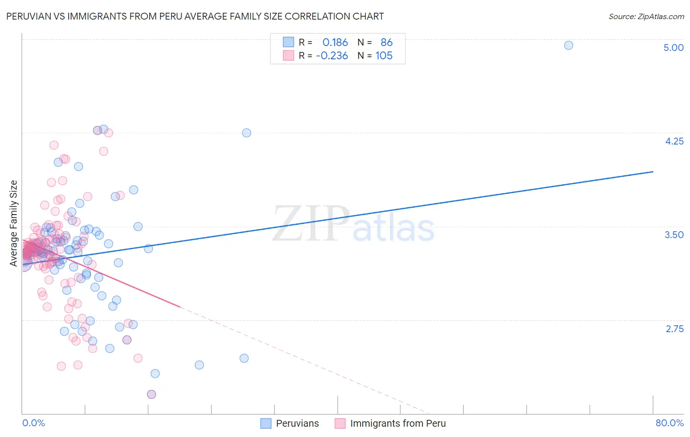 Peruvian vs Immigrants from Peru Average Family Size