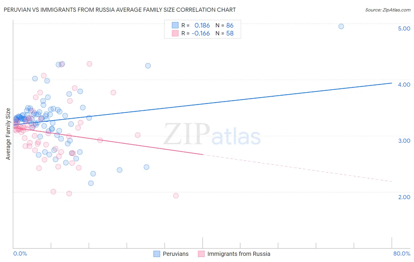 Peruvian vs Immigrants from Russia Average Family Size