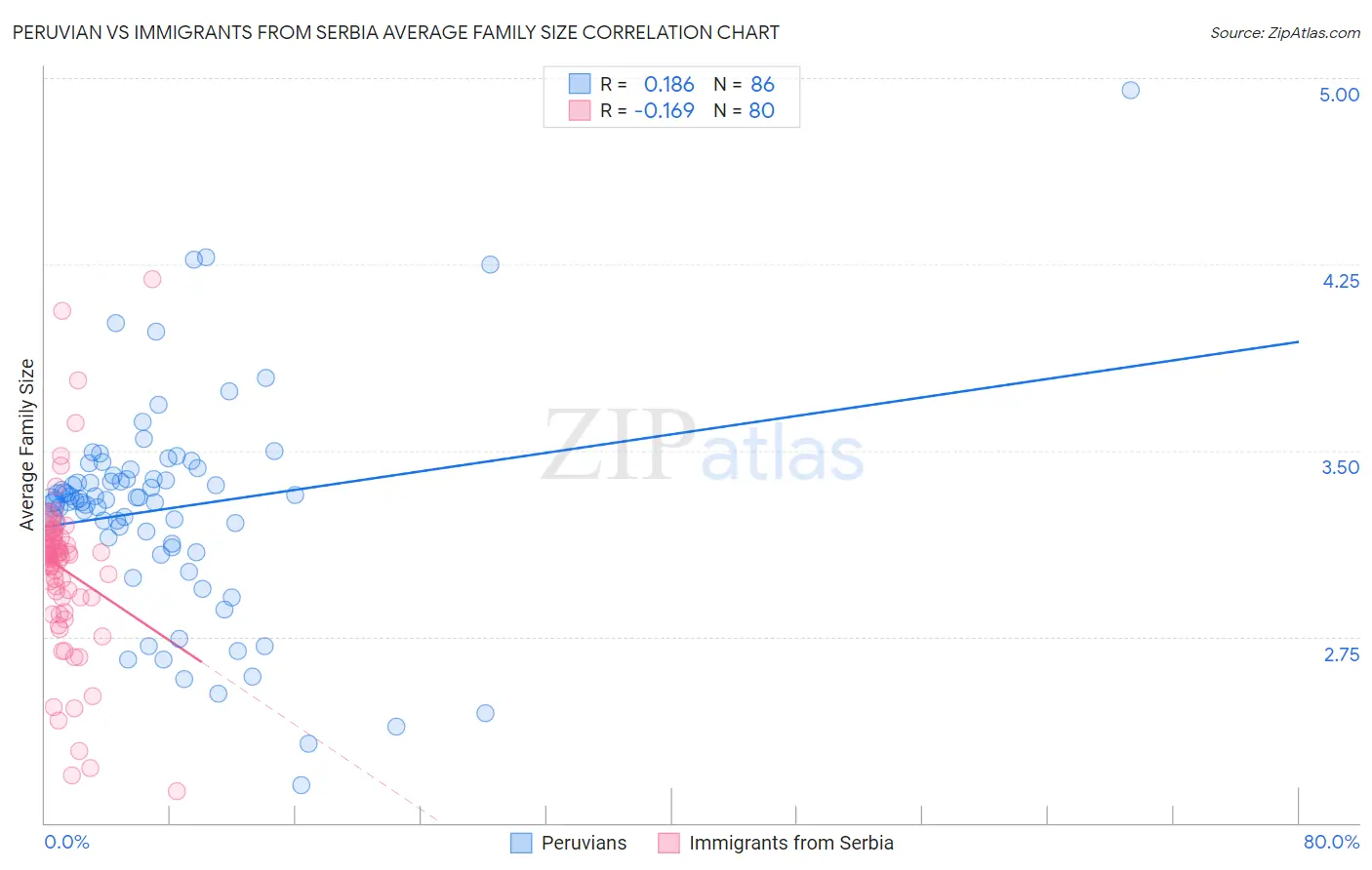Peruvian vs Immigrants from Serbia Average Family Size