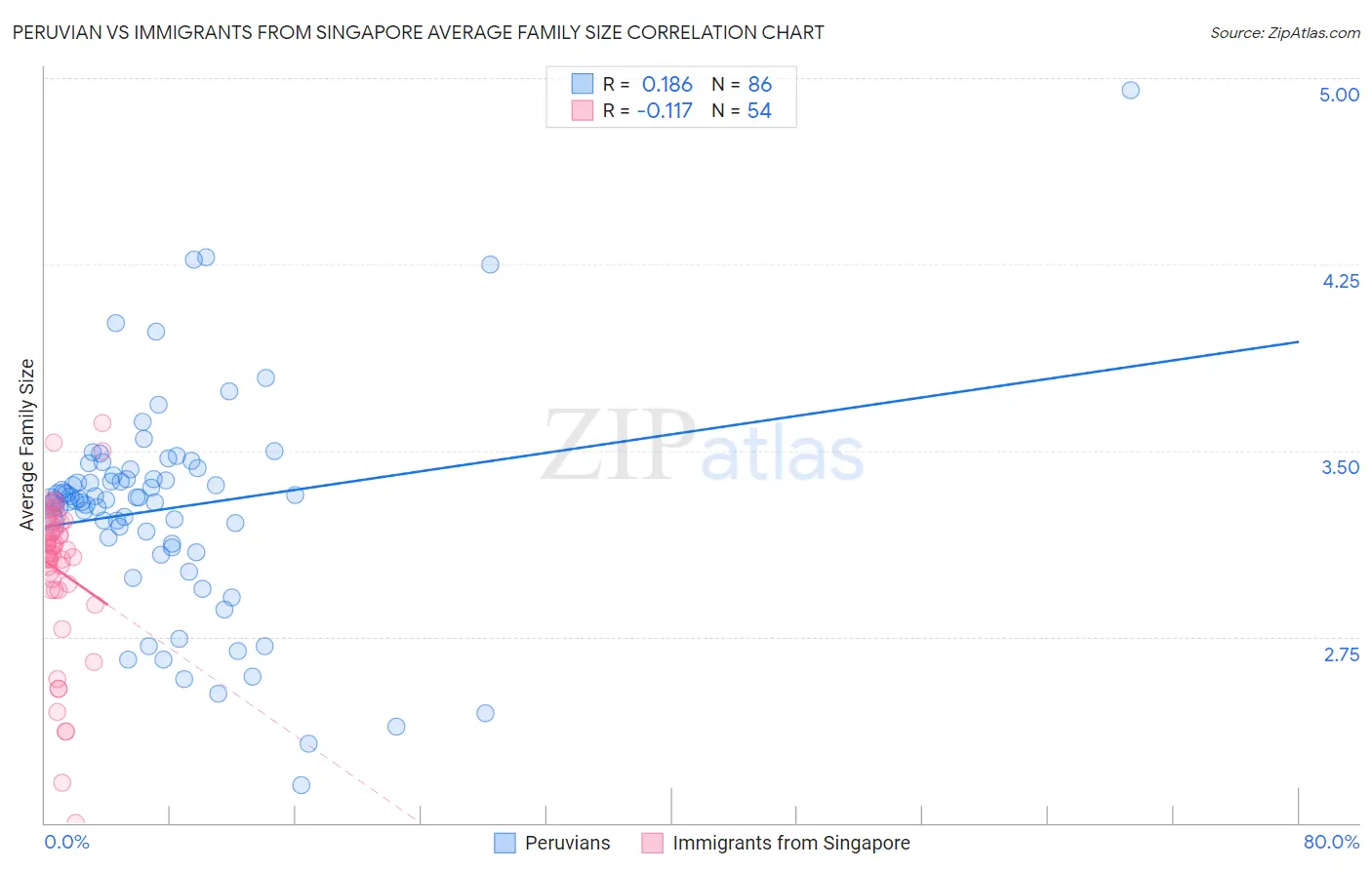 Peruvian vs Immigrants from Singapore Average Family Size