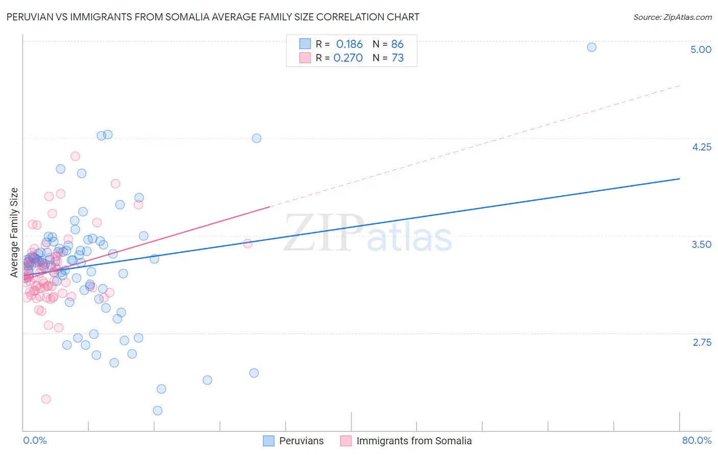 Peruvian vs Immigrants from Somalia Average Family Size