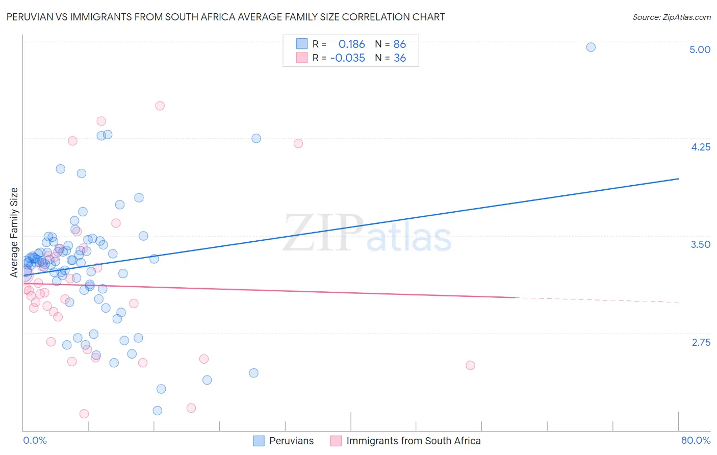 Peruvian vs Immigrants from South Africa Average Family Size