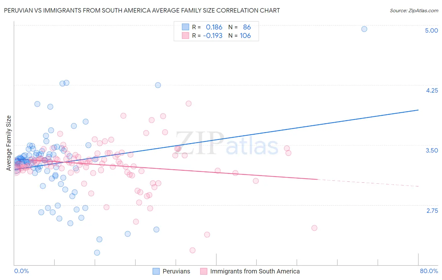 Peruvian vs Immigrants from South America Average Family Size
