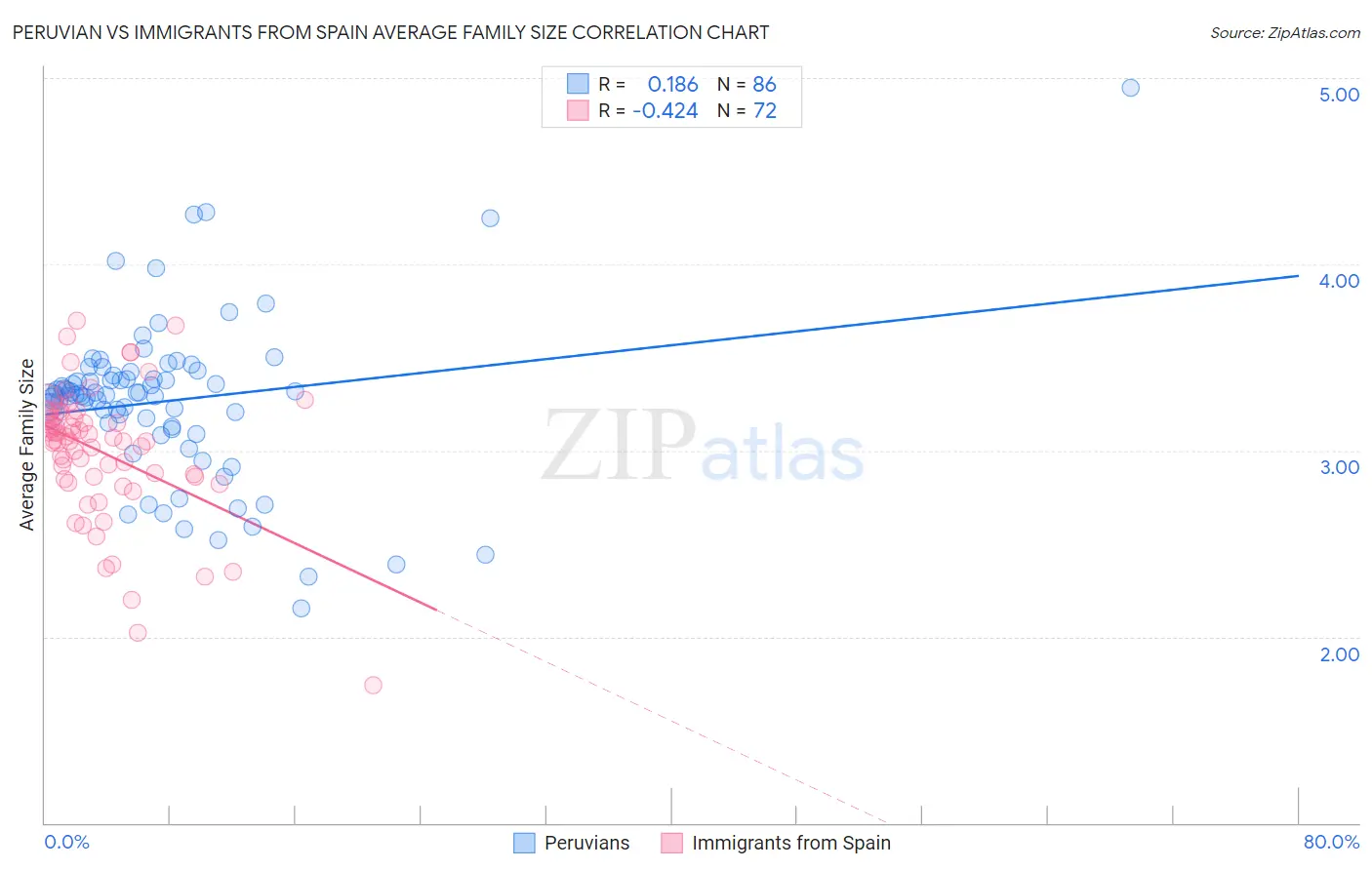 Peruvian vs Immigrants from Spain Average Family Size