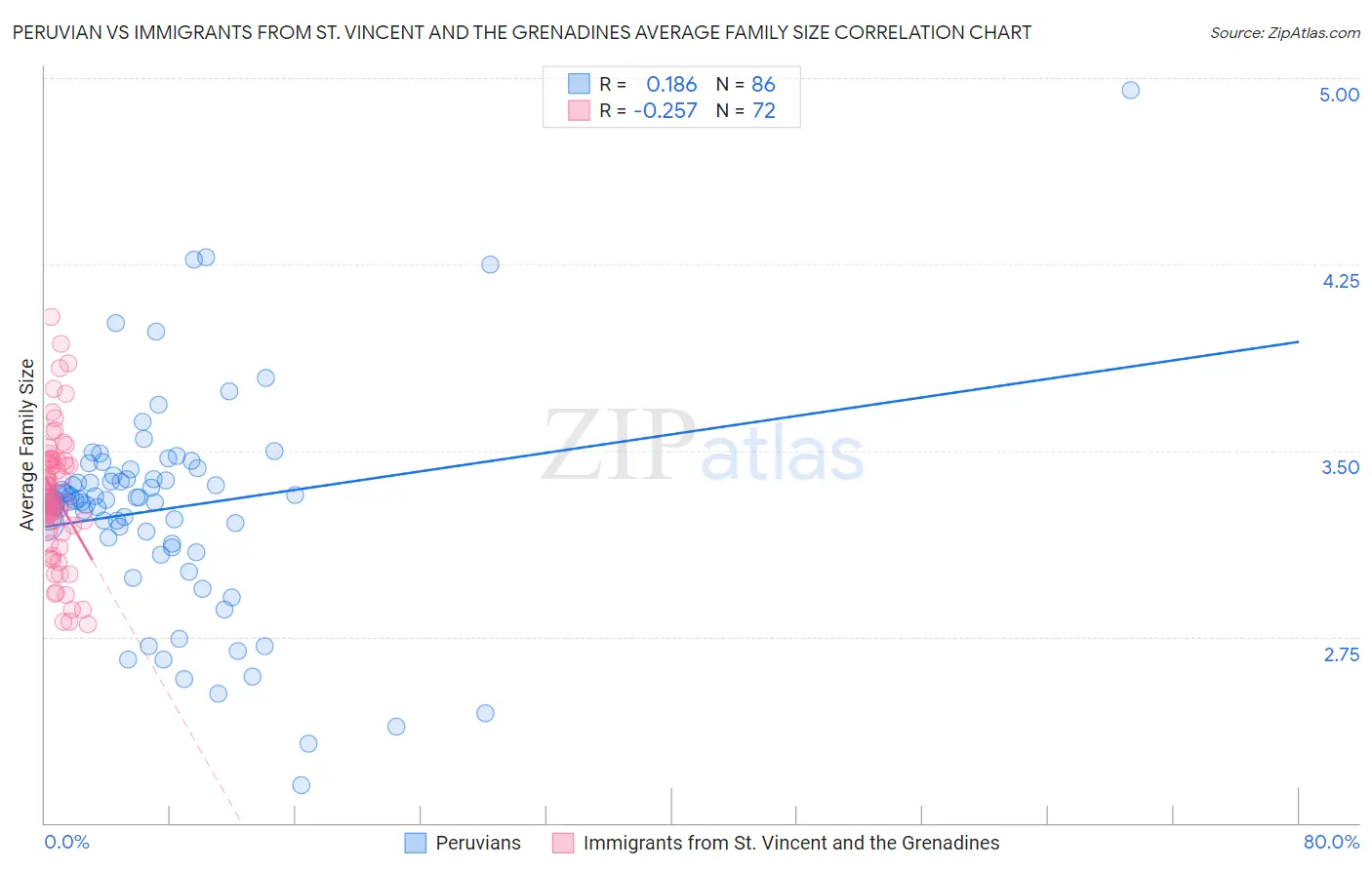 Peruvian vs Immigrants from St. Vincent and the Grenadines Average Family Size