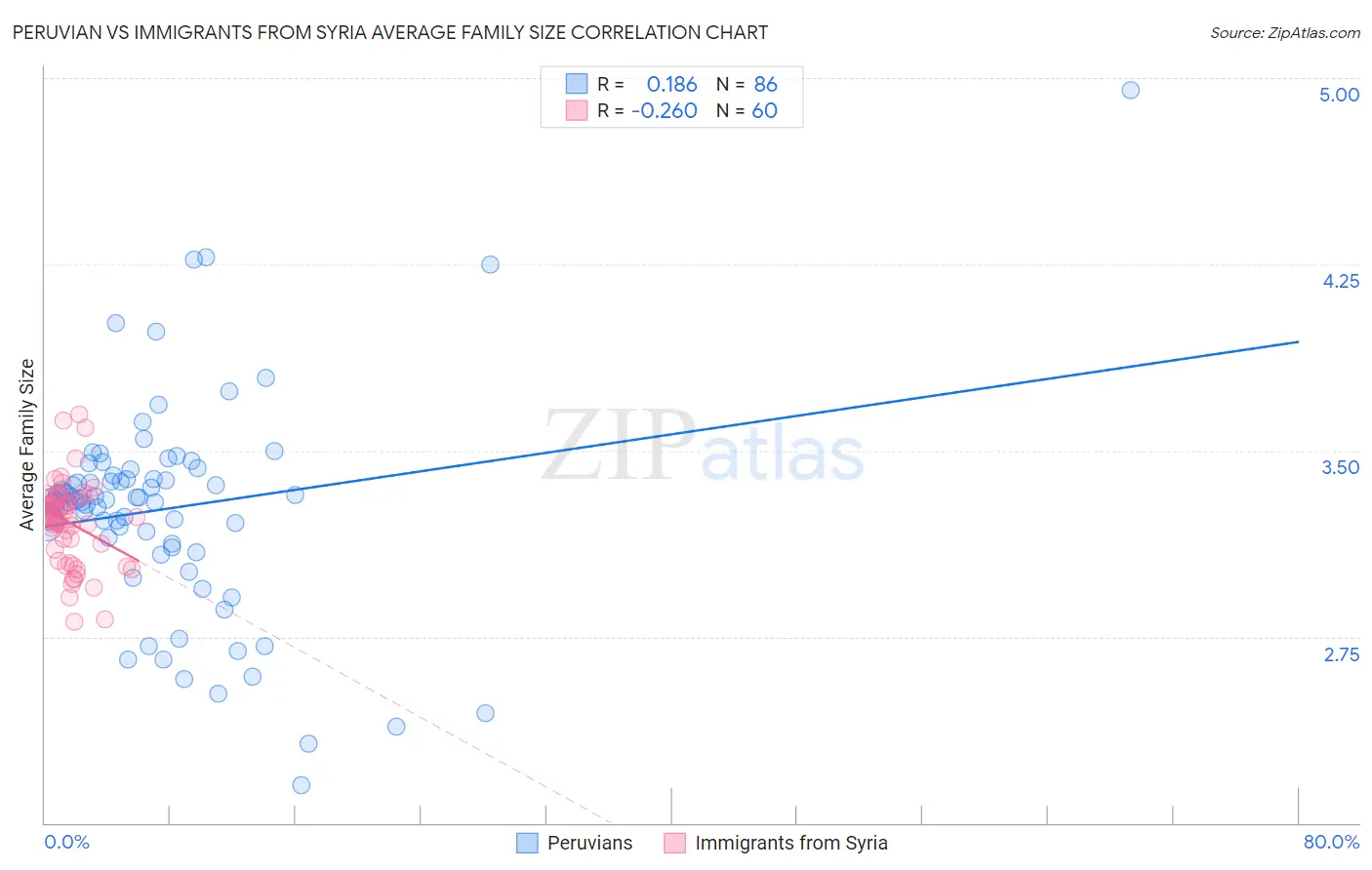 Peruvian vs Immigrants from Syria Average Family Size