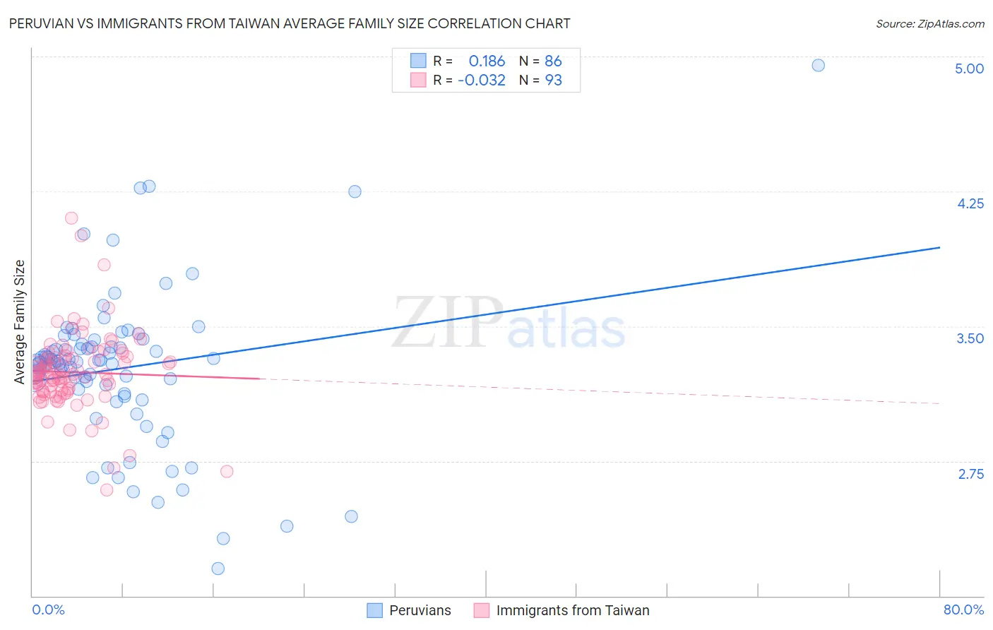 Peruvian vs Immigrants from Taiwan Average Family Size