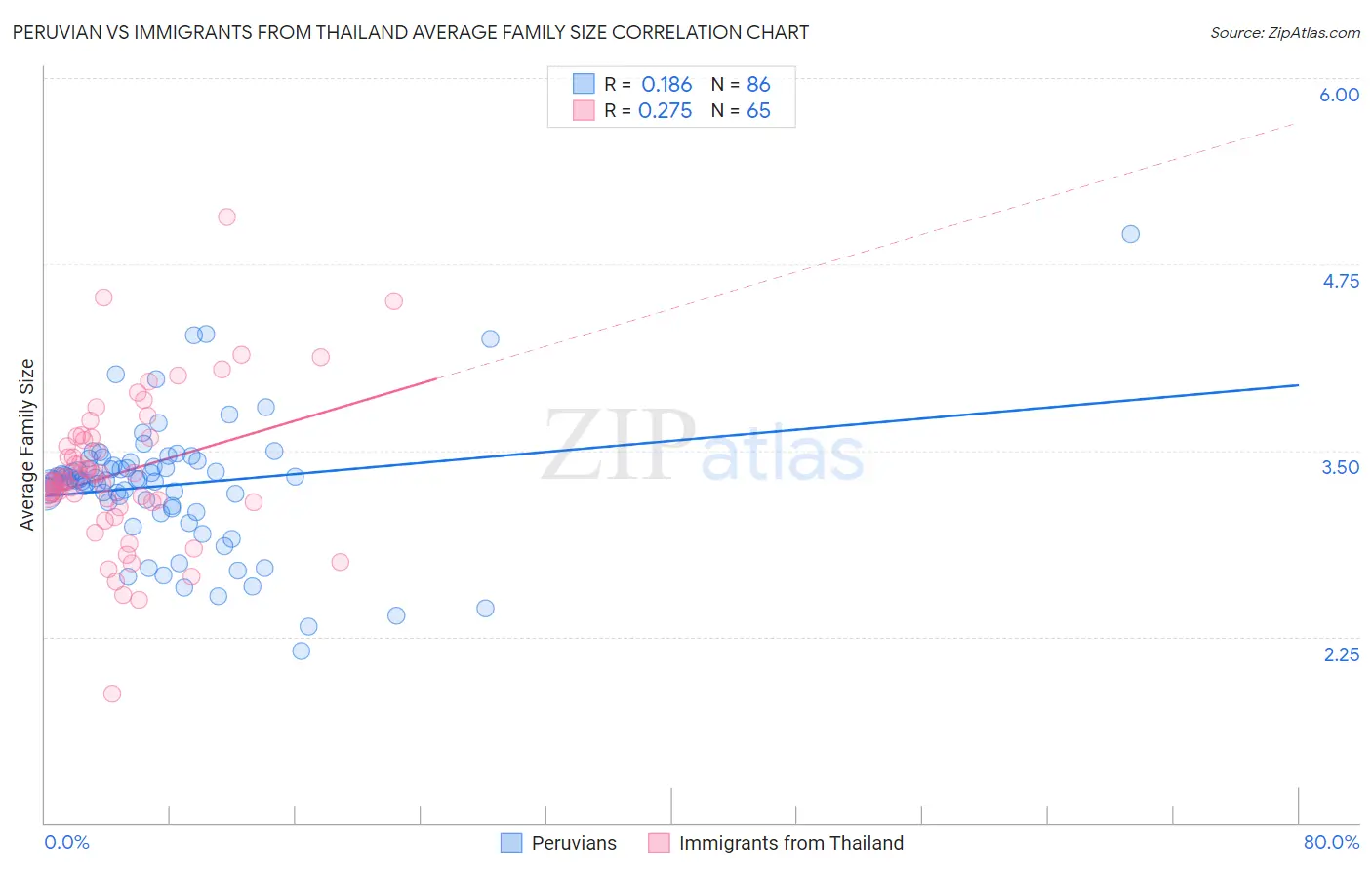 Peruvian vs Immigrants from Thailand Average Family Size