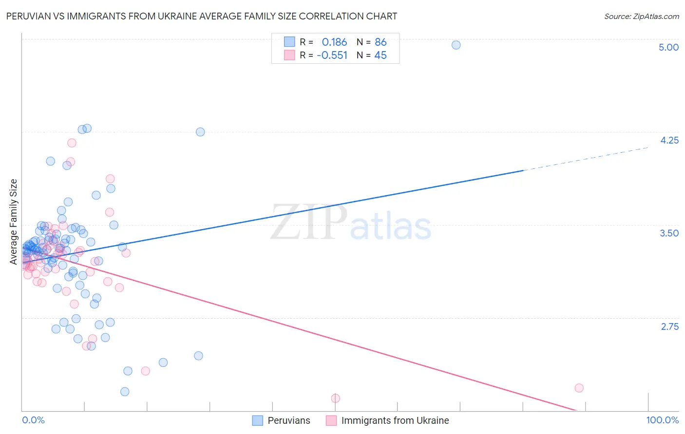 Peruvian vs Immigrants from Ukraine Average Family Size