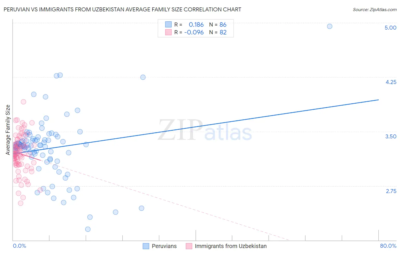 Peruvian vs Immigrants from Uzbekistan Average Family Size