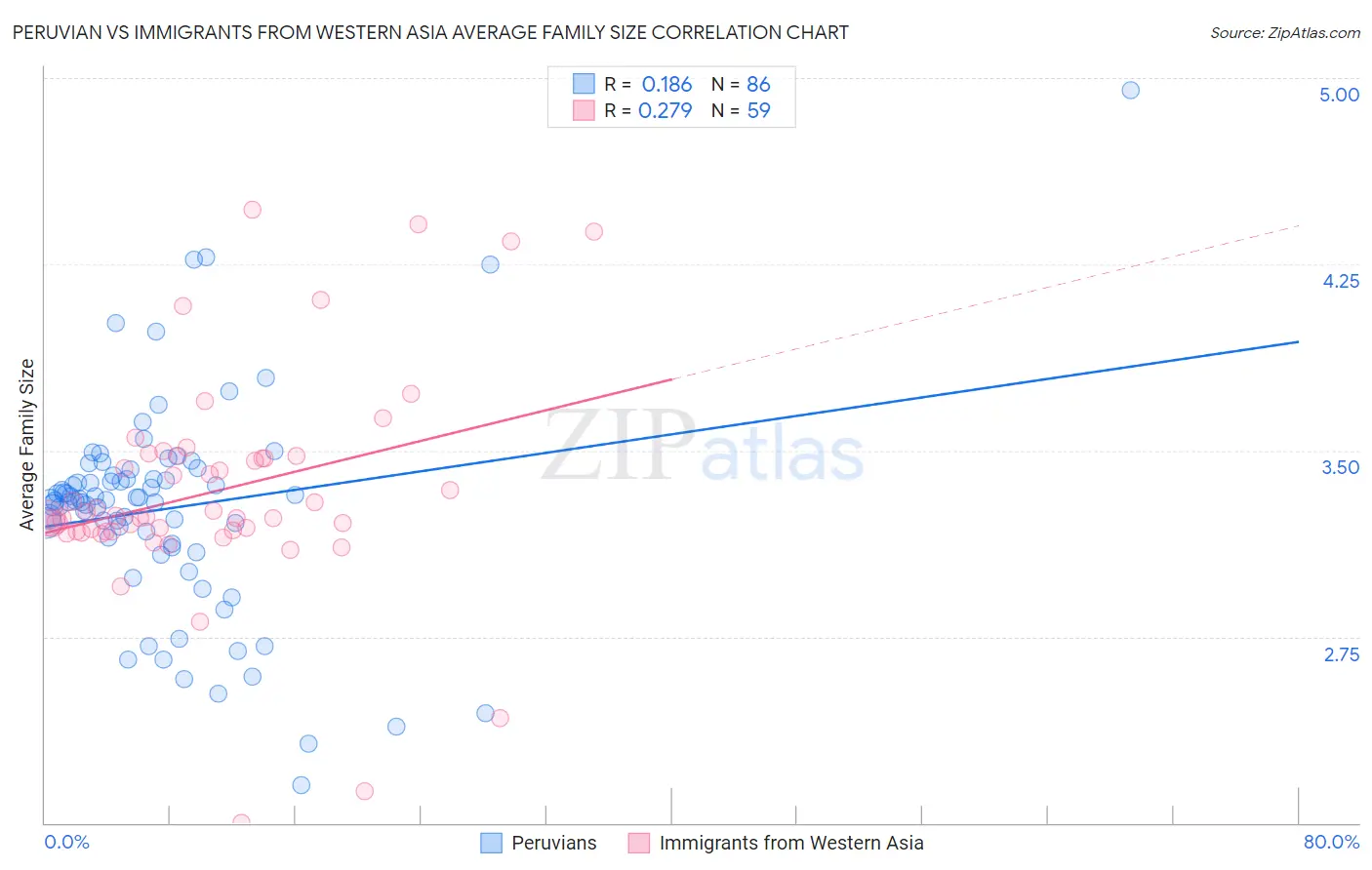 Peruvian vs Immigrants from Western Asia Average Family Size