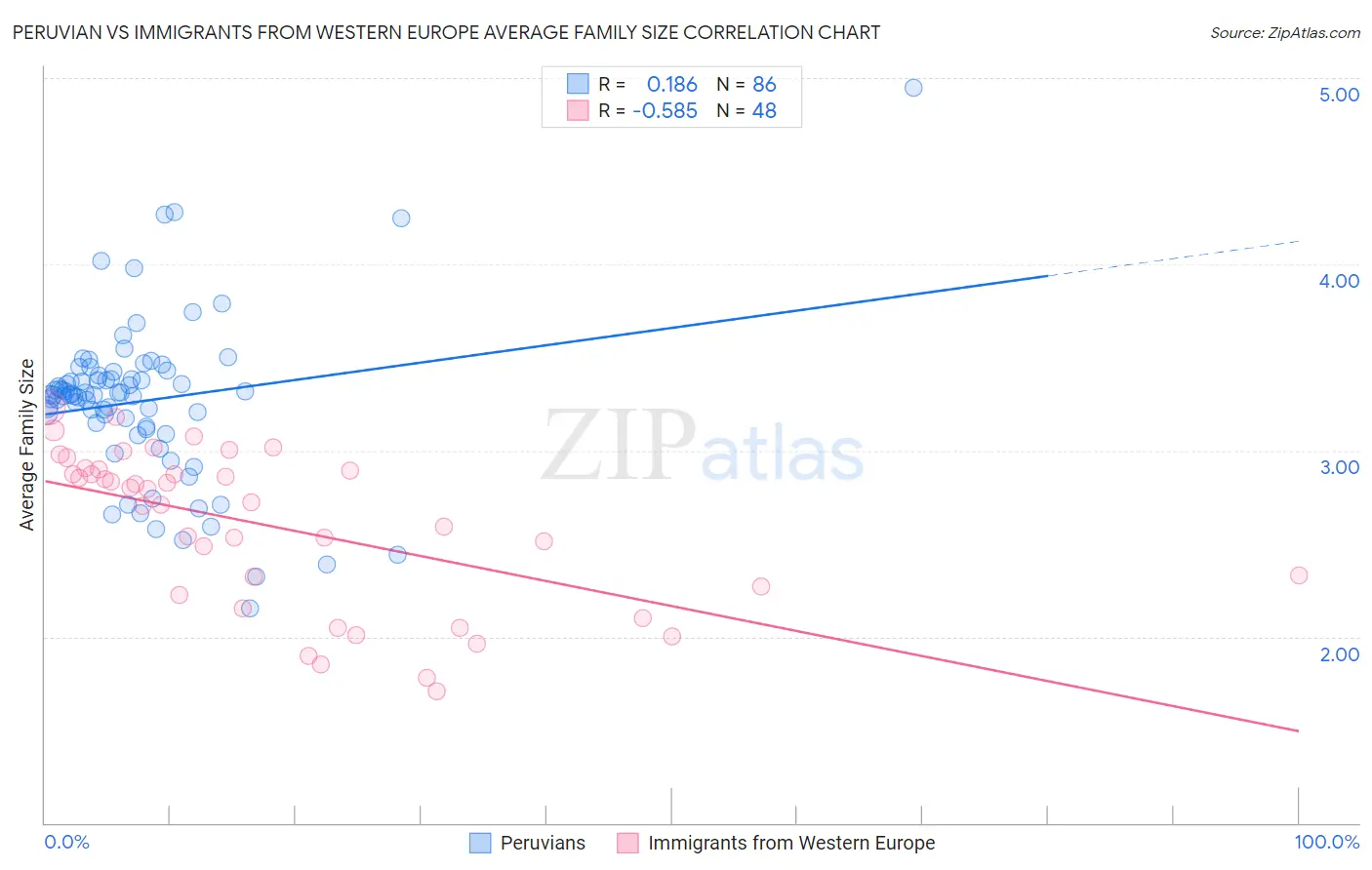 Peruvian vs Immigrants from Western Europe Average Family Size