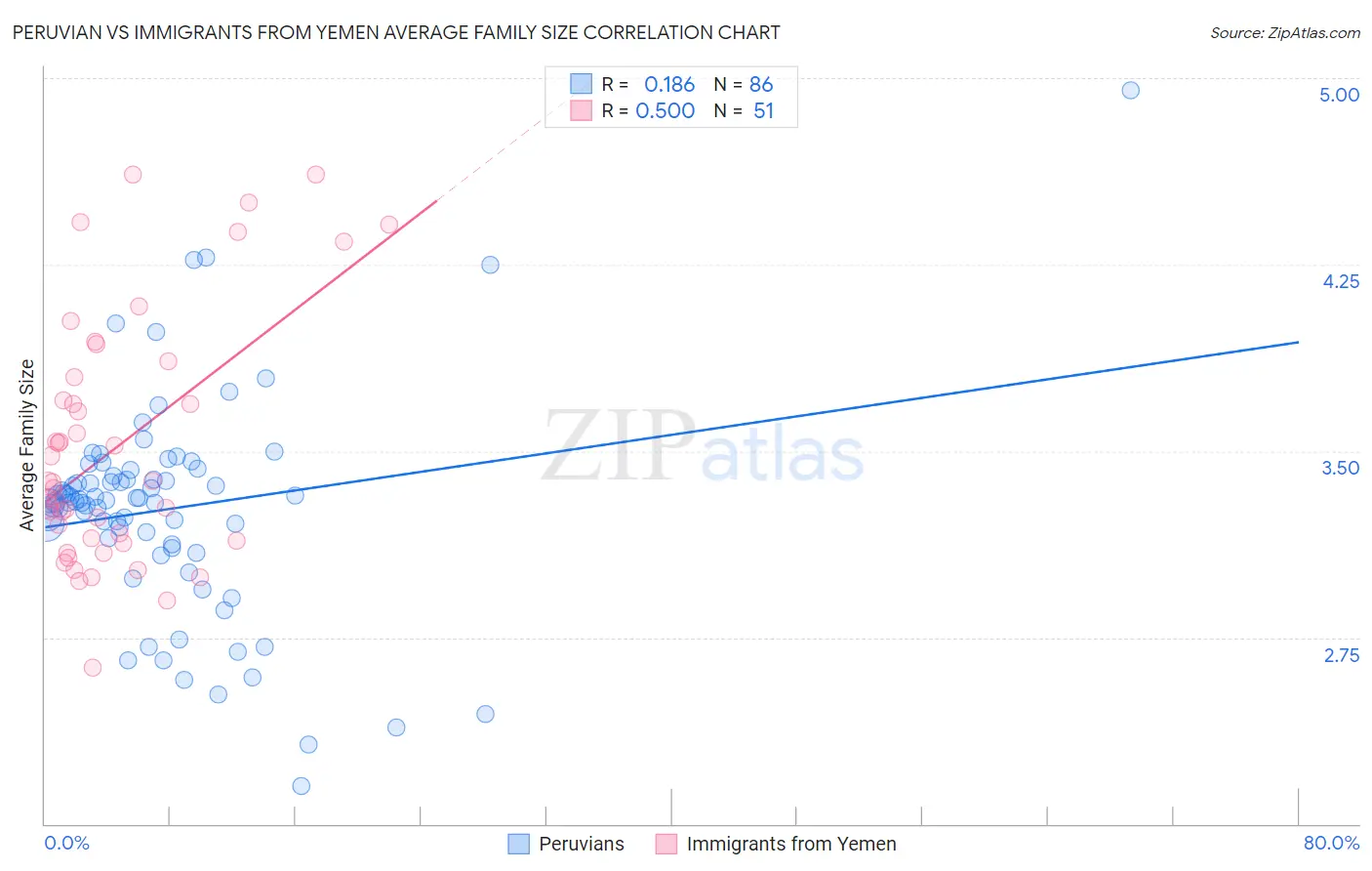 Peruvian vs Immigrants from Yemen Average Family Size