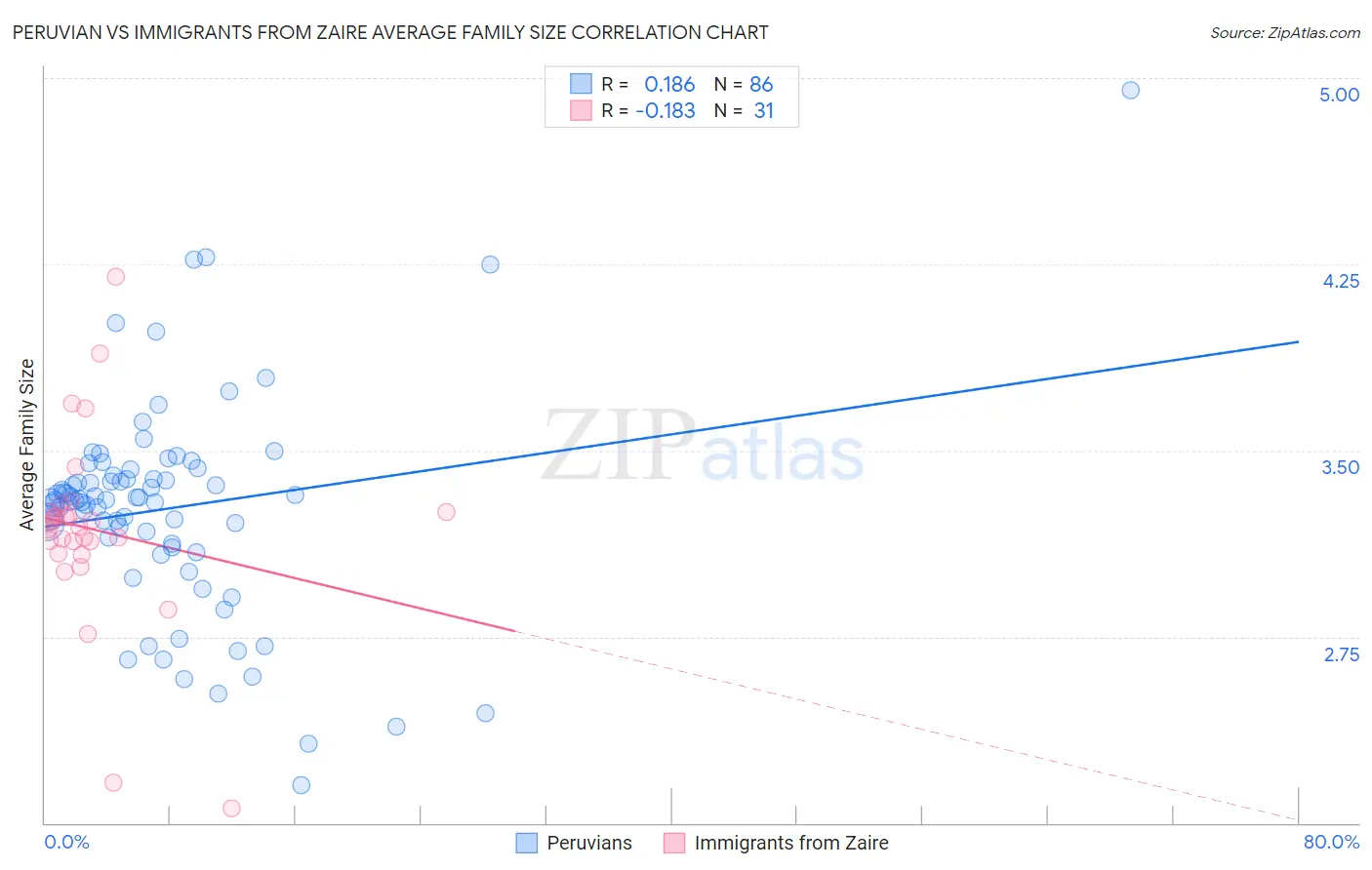 Peruvian vs Immigrants from Zaire Average Family Size